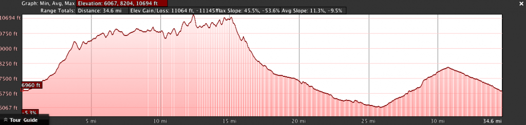 Central Wasatch Traverse Elevation Profile